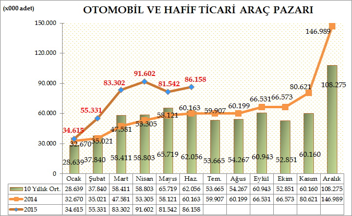 Türkiye Otomotiv pazarında 2015 yılı ilk altı aylık dönemde otomobil ve hafif ticari araç toplam pazarı 432.550 adet olarak gerçekleşti. 286.