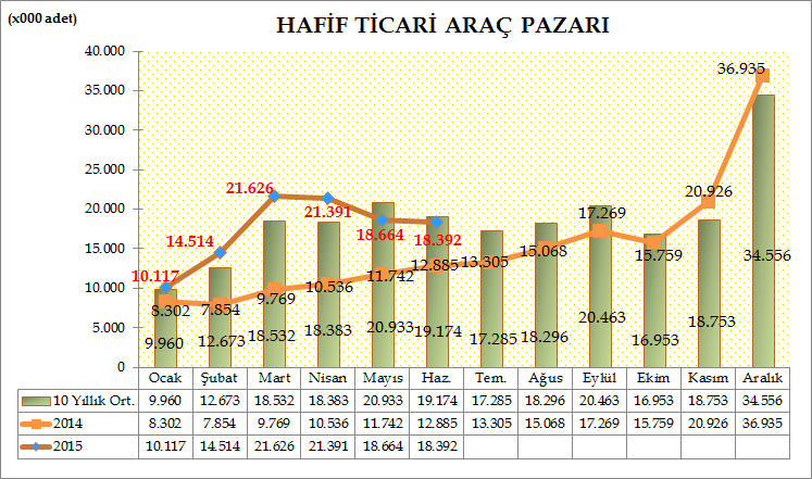 Türkiye Otomotiv pazarında, hafif ticari araç pazarı 2015 yılı Ocak-Haziran döneminde geçen yılın aynı dönemine göre %71,4 oranında artarak 104.704 adet seviyesinde gerçekleşti.