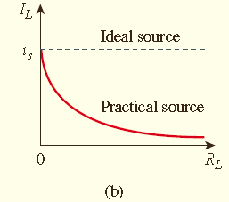 Böylece, v s yüksüz kaynak gerilimi olarak görülebilir. Yük bağlanması uç geriliminin büyüklüğünde düşmeye neden olur, bu yük etkisi olarak bilinir. Aynı yorum, Şekil 4.