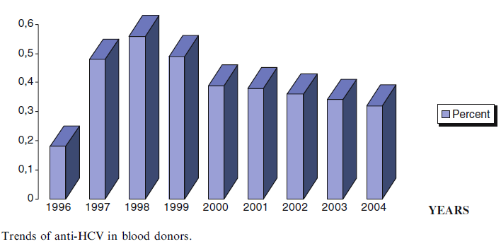 Kan donörleri 1998: 56/10000 2004: 34/10000 Kan