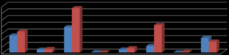 Grafik 4: Ekonomik Sınıflandırmaya 2015-2016 Yılı Ocak-Haziran Dönemi Gerçekleşmeleri 70.000.