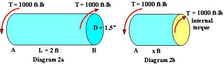 8 = T L / J G T = 1000 ft-lb. = 12,000 in-lb. L = 2 ft. = 24 inches J = ( /32) d 4 for a solid shaft = (3.1416/32) (1.