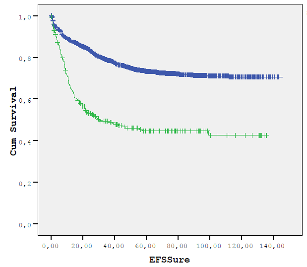 İmmünfenotipe Göre 5 yıllık EFS pb-all, n: 1677, %72,6 +/- %1,2 T-ALL, n: 353, % 55,9 +/- %2,8 Log-rank, p<