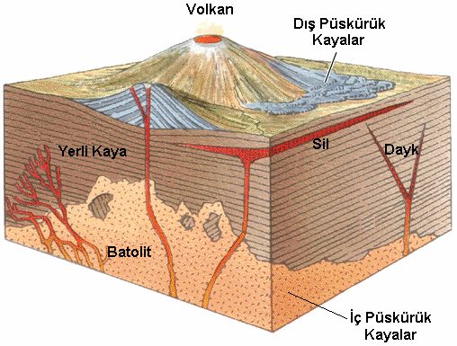 3. VOLKANİZMA Yerin iç kısımlarında bulunan magma ve çeşitli gazların yerkabuğunun zayıf sahalarından patlama ve püskürme biçiminde yeryüzüne çıkmasına veya magmanın yerin derinliklerinde soğuyarak