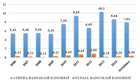 Özan ve Ataç. Hasta dozu konulu bildiriler Türk Radyoloji Derg 2016; 35: 19-23 olduğu saptandı.