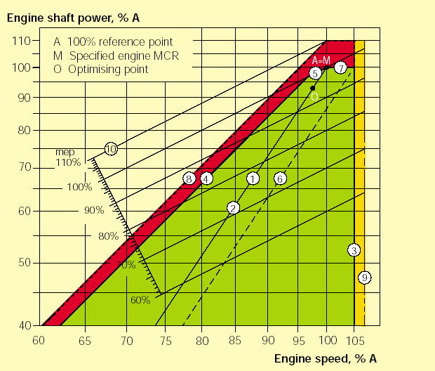 Makina yük diyagramı Makina mil gücü, %A A %100 reerans noktası M dizayn gücü, MCR O optimizasyon noktası Makina devir hızı, %A 1 : Optimizasyon noktasından (O) geçen pervane eğrisi 2 : kirli tekne