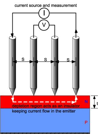 Burada V = Volt cinsinden, ölçülen gerilim değeri I = Amper cinsinden, Ampermetre ile ölçülen numune üzerinden geçen akım miktarı Tabaka direncinin birimi Ω dur, fakat insanlar genellikle Ω/sq veya