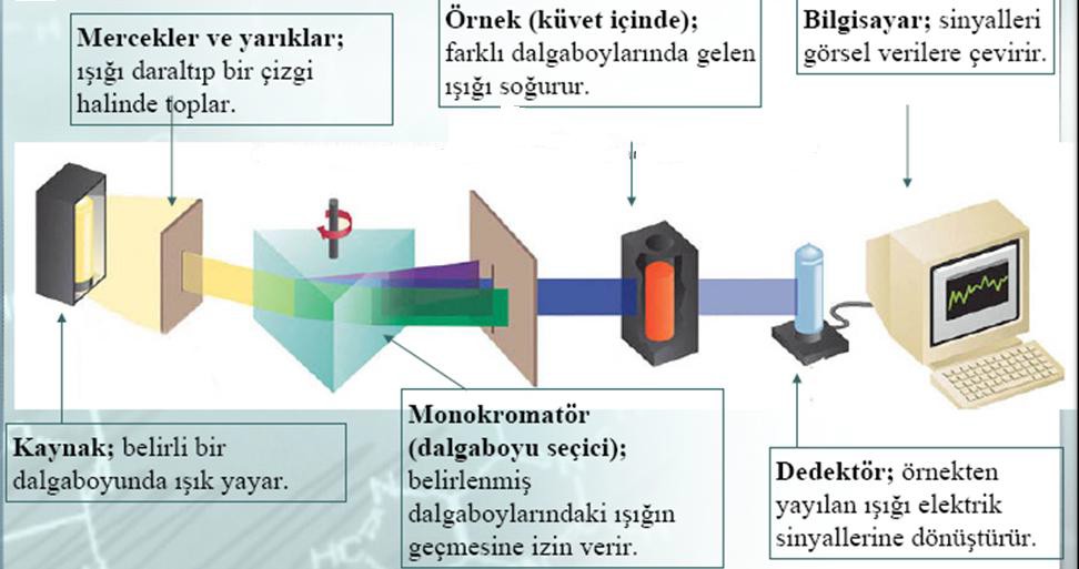 Bu cihazların çalışma esası; Lambert-Beer eşitliğine göre moleküllerin monokromatik ışınları absorplamasına dayanır.