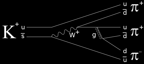 Temel Kuvvetler (Feynman Diyagramları) Fermiyonlar Kuvvet taşıyıcılar e+e γ µ+µ Elektron positron yok olması