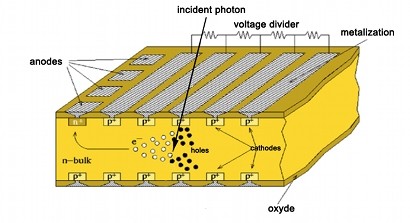 Detektörler İz Takip Edici Detektör İz takip ediciler silikon şeritlerden oluşan bir tabaka (Silicon Strip Detector) da olabilir Silikon şeritler