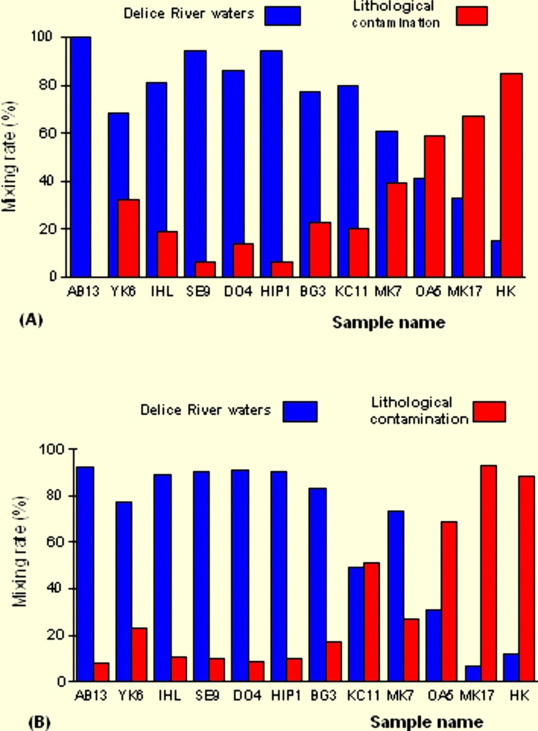 SODYUM a göre karışım (%) si Equation of mixing (Mazor, 1991): Cs = Cend member1x + Cend member2 (1-X) Cs : ion concentrations of samples (meq/l) Cend member1 : ion concentration of the first end