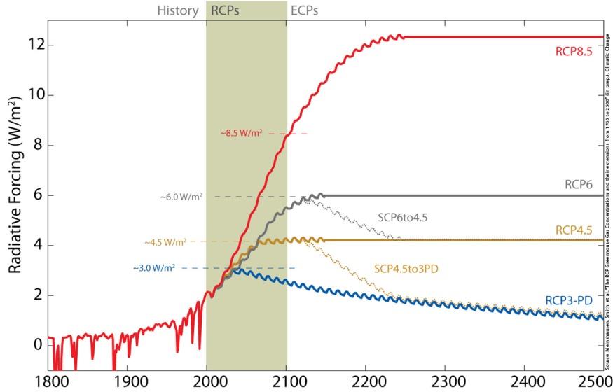 Şekil 5: RCP senaryoları radyatif zorlama değerleri (RCP Concentration & Data Group, M. Meinshausen,2010) 5.