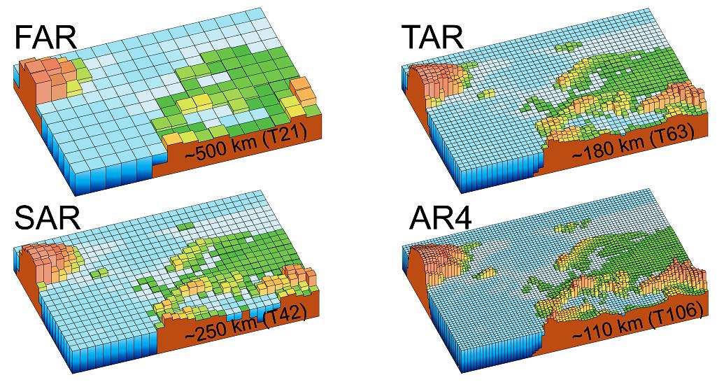 Şekil 7: IPCC Raporlarında küresel iklim modellerindeki çözünürlüğün gelişimi (IPCC,2007) Global iklim modelleri (GCMs), küresel ortalama yüzey sıcaklığı gibi küresel iklim istatistiklerinin