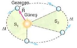 2. Alanlar Kanunu Gezegeni Güneş e birleştiren yarıçap vektörü, eşit zamanlarda eşit alanlar tarar. Şekilde, Δt sürede taranan S 1 alanı, yine Δt sürede taranan S 2 alanına eşittir.