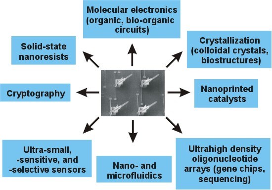 Nanolitografi Uygulamaları Katı hal nano direnç elemanları Şifreleme (Kriotografi) Moleküler elektronik, Miroişlemciler (organik, biyo-organik devreler) Kristalizasyon (kolloidal