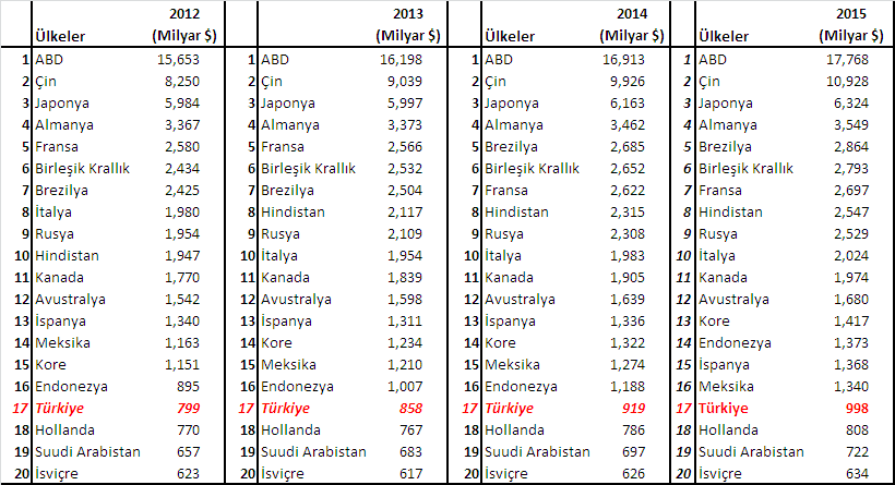 Bu OVP ile Türkiye Yerinde Sayar Dünya nın En