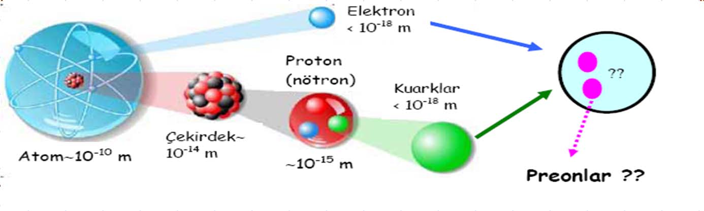 . 2. Elektrik Yükü Elektrik + manyetizma Elektromanyetizma. Elektromanyetik etkileşme elektrik yüküne sahip parçacıklar arasında olur.