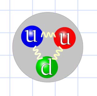 İsim Simge Elektrik Yükü Kütle (kg) Proton p +e 1.673x10-27 Nötron n 0 1.675x10-27 Elektron e - -e 9.