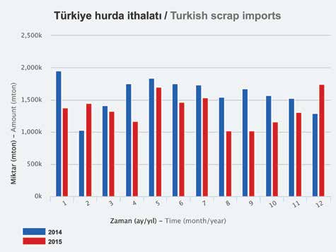 As a result, in 2015 Turkish mills scrap import volumes decreased, while their billet import tonnages increased.