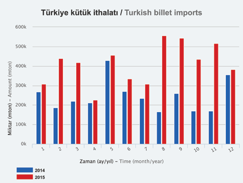 > Hurda Piyasası / Scrap Market 2015 yılında Türkiye nin hurda ithalatı %15 düşerken, kütük ithalatı %46 arttı.