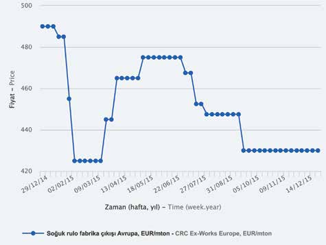 > Yassı Çelik Piyasası / Flat Steel Market SteelOrbis Çelik Referans Fiyatları / SteelOrbis Steel Reference Prices Mayıs ayının ilk yarısında, Avrupa da tüketimde artış görülürken, talep yılın geri
