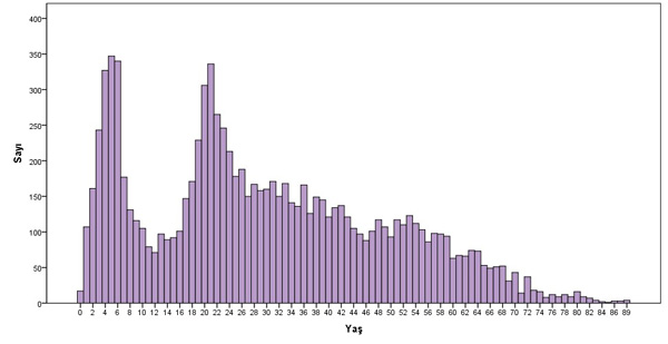 Şekil 1: Yaş dağılımı Şekil 2: Alerjik rinit tanısı olan hasta girişlerinin aylara göre dağılımı TARTIŞMA Çalışmada elde ettiğimiz veri normal popülasyonu temsil etmeyip, KBB polikliniğine yapılan