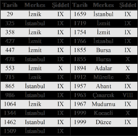 Mercalli şiddet ölçeğinde IX şiddetli ve X yoğun şiddetli depremleri tarif eder. Tarihteki depremlerin şiddetleri belirlenirken tarihi metinlerden faydalanılmıştır.