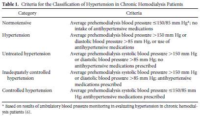 Kategori Kan basıncı İlaç kullanımı Normotensif 150/85mmHg YOK HİPERTANSİYON(HT) >150/85mmHg veya VAR