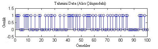 Şekil 22. Gürültü eklenmiş modüleli data BPSK modülasyonu yapılmış girişteki data, AWGN kanaldan geçirilerek gürültü eklendikten sonra, alıcı kısma gelir.
