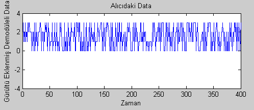 Şekil 33. 4-QAM modülasyonu ile modüle edilmiş sinyal Elde edilen gürültülü sinyal alıcıya yani demodülatör girişine gelir.