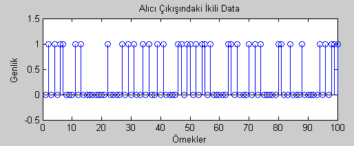 Şekil 39. 8-QAM tekniği ile demodüle edilen sinyal 8-QAM tekniği için elde edilen sonuçlar verilmiştir.