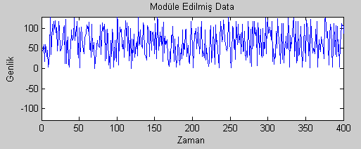 Şekil 57. Modülatör girişindeki sayısal sinyal Şekil 58. 128-QAM tekniği ile modüle edilen sinyal 128-QAM ile modüle edilen sinyale AWGN kanalında gürültü eklenerek demodülatöre gönderilir.