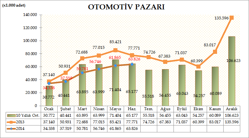 Türkiye Otomotiv toplam pazarı (otomobil, hafif ticari araç ve ağır ticari araç) 2014 yılı ilk altı ayında %23,91 azalarak 305.075 adete geriledi. 2013 yılında aynı dönemde toplam pazar 400.