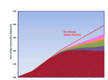 DÜNYA ENERJİ TÜKETİMİNE ETKİSİ (2006-2030) (Kaynak iea) Konut, Yapı %34 Elkt.