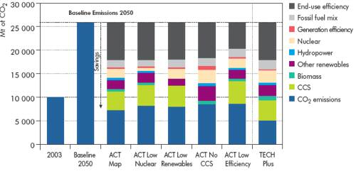 Elektrik Sektöründe CO 2 Emisyonu Azaltma Kaynakları üzerine senaryolar ve Verimlilik (2003 v 2050) Sanayi Sektöründe CO 2 Emisyon Azaltım kaynakları