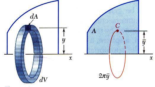 II-Düzlemsel bir alanın sabit bir eksen etrafında döndürülmesi ile dönel hacim elde edilir Dönel yüzeyin hacmi,
