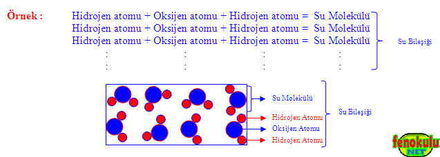 b) Farklı Cins Atomların Molekülleri : NOT : 1- Su