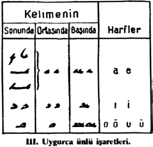 8 Yazma: Basım tekniğinin gelişmediği dönemlerde elle yazılmış kitap. Uygur Türkçesi Maniheist Türkler arasında Mani (Manihey) ve Uygur alfabesi olmak üzere iki temel alfabe kullanılmıştır.