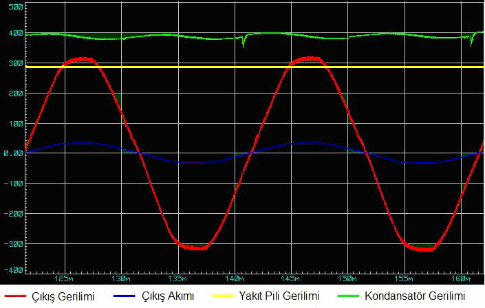 60 Şekil 6.2 Empedans kaynaklı invertere ait simülasyon sonucu Yakıt pili modülü nominal DC çıkış gerilimi, 285 V olarak alınmıştır.