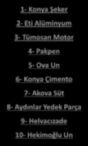 SINAİ ÜRETİM 1- Konya Şeker 2- Eti Alüminyum 3- Tümosan Motor İSO ilk 500 de 10 firma İSO 1.
