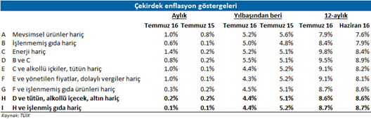 Makro Bülten Temmuz enflasyonu: Enflasyondan negatif sürpriz geldi 03/08/2016 Temmuz ayı TÜFE enflasyonu %1,1 lik beklentimize yakın %1,16 olarak açıklandıysa da, %0,64 lük ortalama piyasa