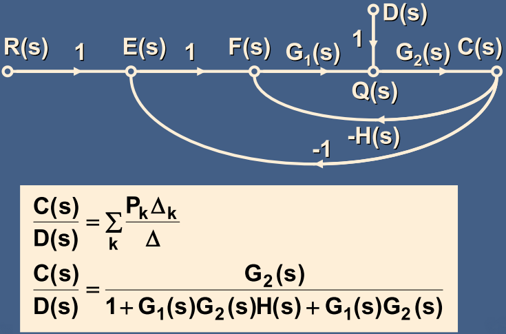 51 Kazanç formülü kullanım örneği R(s)=0 kabul edip C(s)/D(s) transfer fonksiyonunu bulmak istiyoruz.