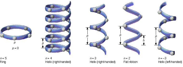 Moleküller için önerilen bazı ideal sarmal yapılar n= her bir dönümde yer alan amino asit sayısı p= diģ açıklığı (vida gibi) n azaldıkça sarmal yapı