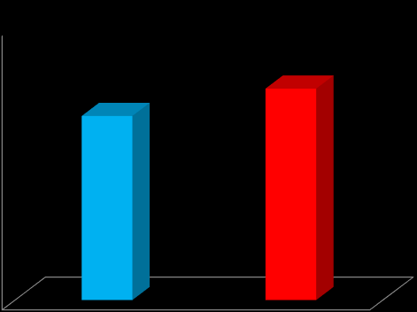 100% 80% 60% ÖNCE 40% 67% 77%