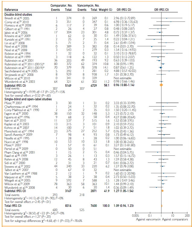 Vankomisinle, linezolid, daptomisin, kinupristin-dalfopristin, tigesiklin, seftarolin, seftobiprol, telavansin, teikoplanin, iklaprim ve dalbavansini karşılaştıran 53 RC çalışmanın metanalizi: Gram