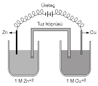 Pil sistemlerinde voltmetre yerine üreteç bağlanarak dışarıdan en az pil potansiyeli kadar akım uygulanırsa pilde gerçekleşen olayların tam tersi olur.