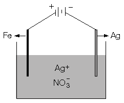 Örneğin Fe metalini Ag ile kaplamak istersek; Çözeltideki Ag + iyonları Fe üzerinde Ag haline gelerek toplanır ve Fe metali Ag ile kaplanmış olur.