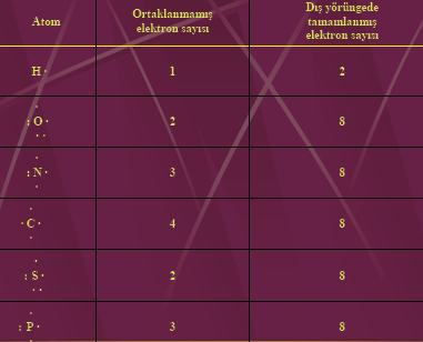 Biyokimyada Kimyasal Bağlar İki atom veya atom grubu aralarında herhangi bir kuvvetle tutunuyor ve belirli uzaklıkta kalıyorsa bu kuvvete kimyasal bağ denir.