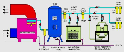 HAVA KURUTUCULARI Kullanılan birçok sistem içerisinde yer alan hava, doğrudan kullanıma hazır ve kuru bir hava değildir.