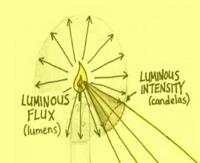 1-Işıksal akı ve şiddet = Kaynaktan gelen ışık IŞIKSAL AKI VE ŞİDDET Bir kaynaktan tüm yönlerde oluşan ışık miktarı ışıksal akı (luminous flux veya luminous power) dır.